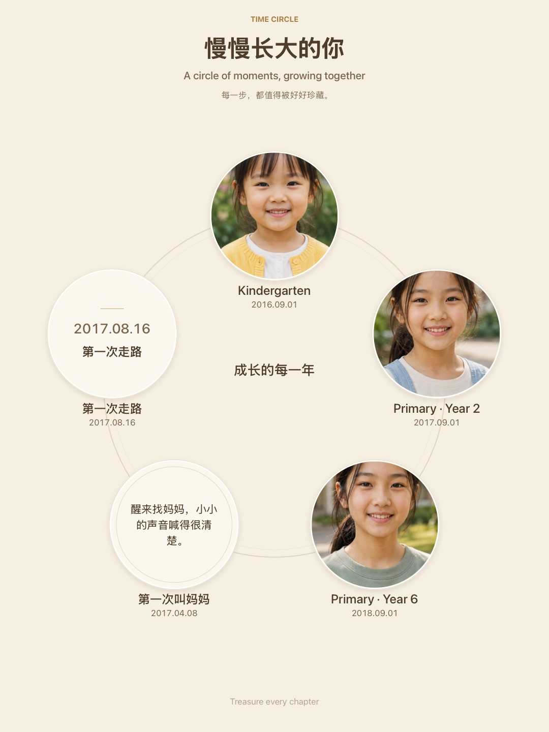 Time circle layout example with AI-generated portraits and memory cards arranged in a ring; mixed Chinese and English text