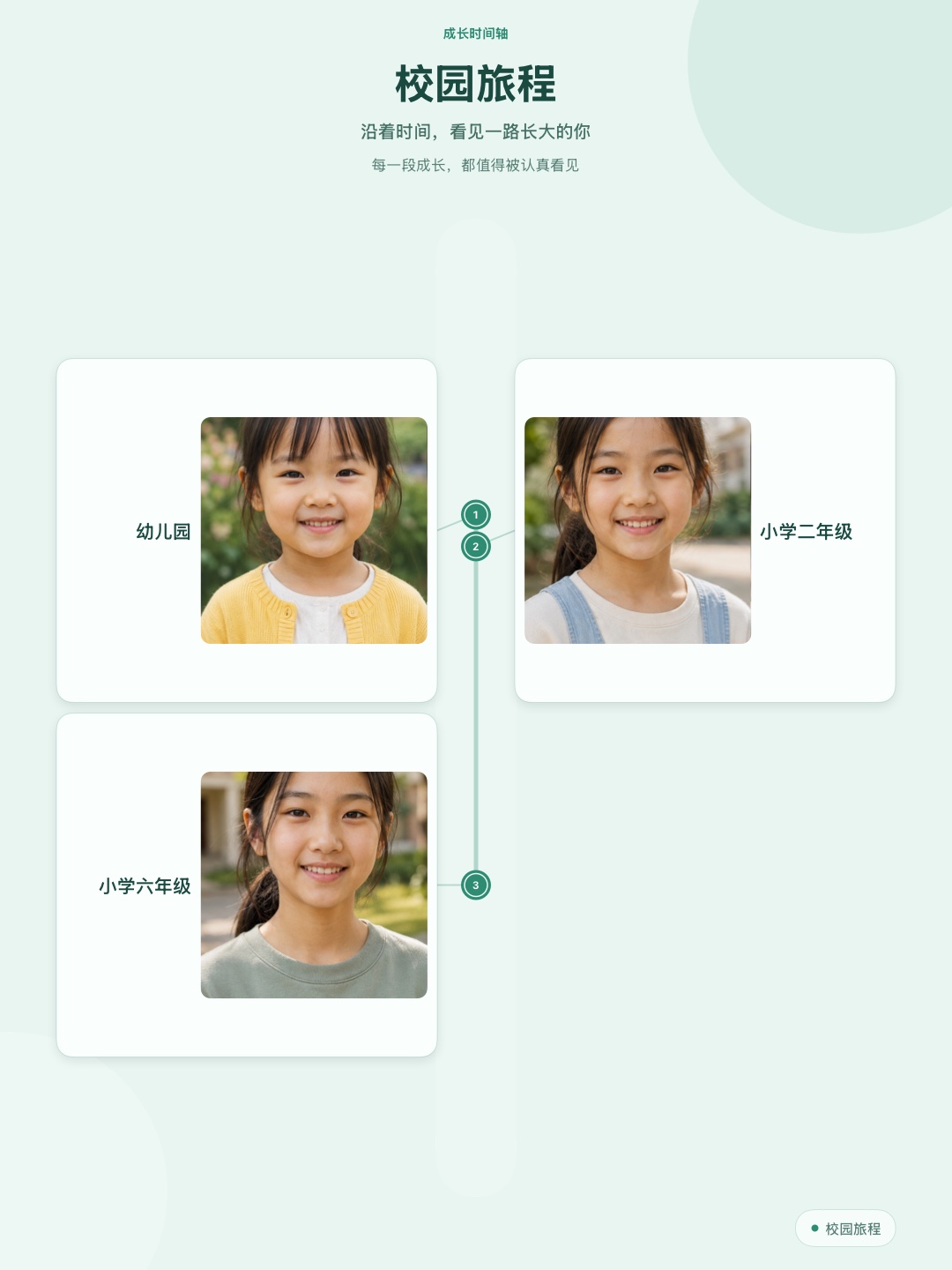 Growth Timeline example in Chinese, with AI-generated portraits arranged by stage on a mint background
