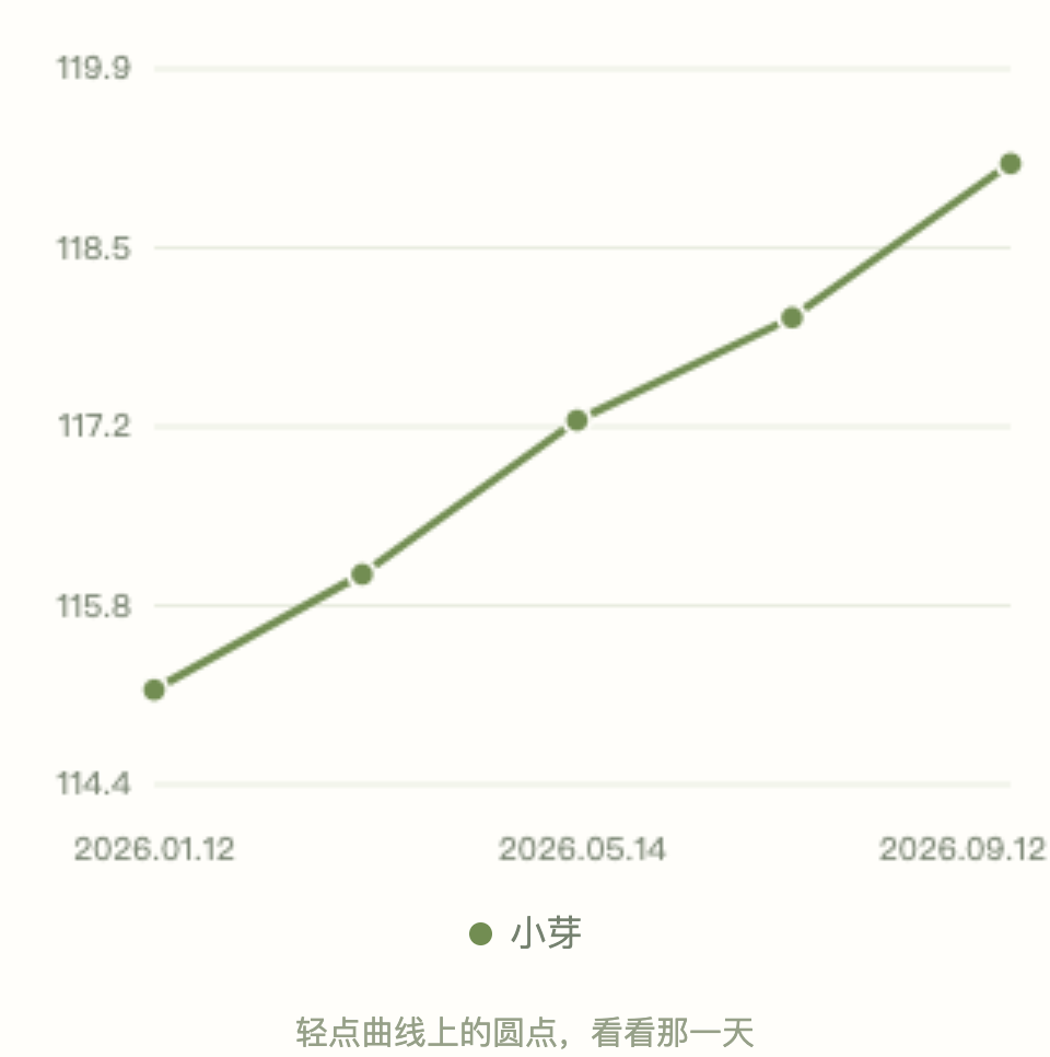 Date-based growth chart using sample measurements