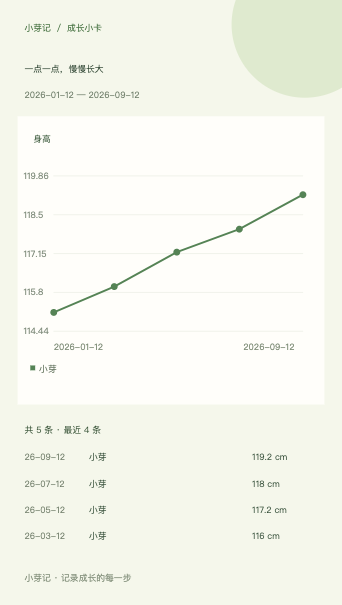 Growth card generated with sample names and measurements